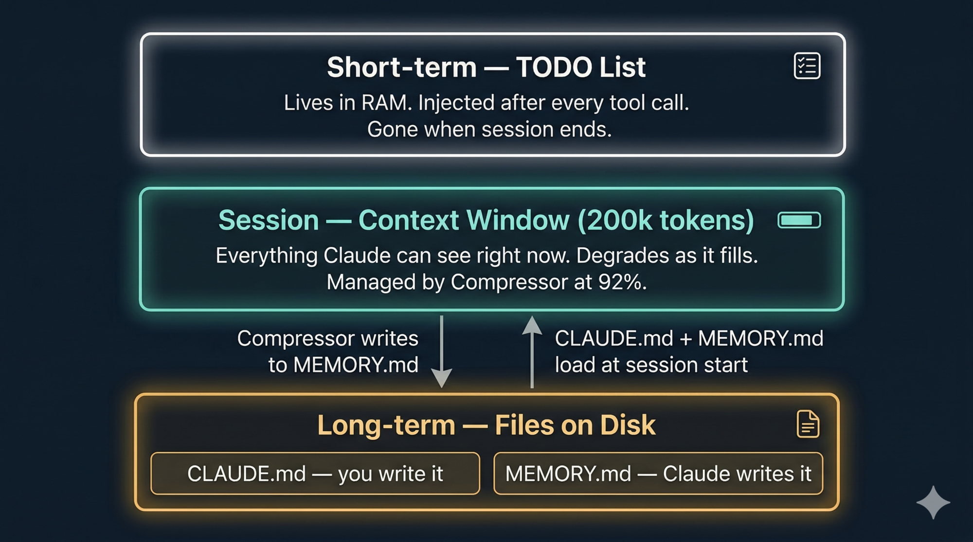 The Three Memory Layers